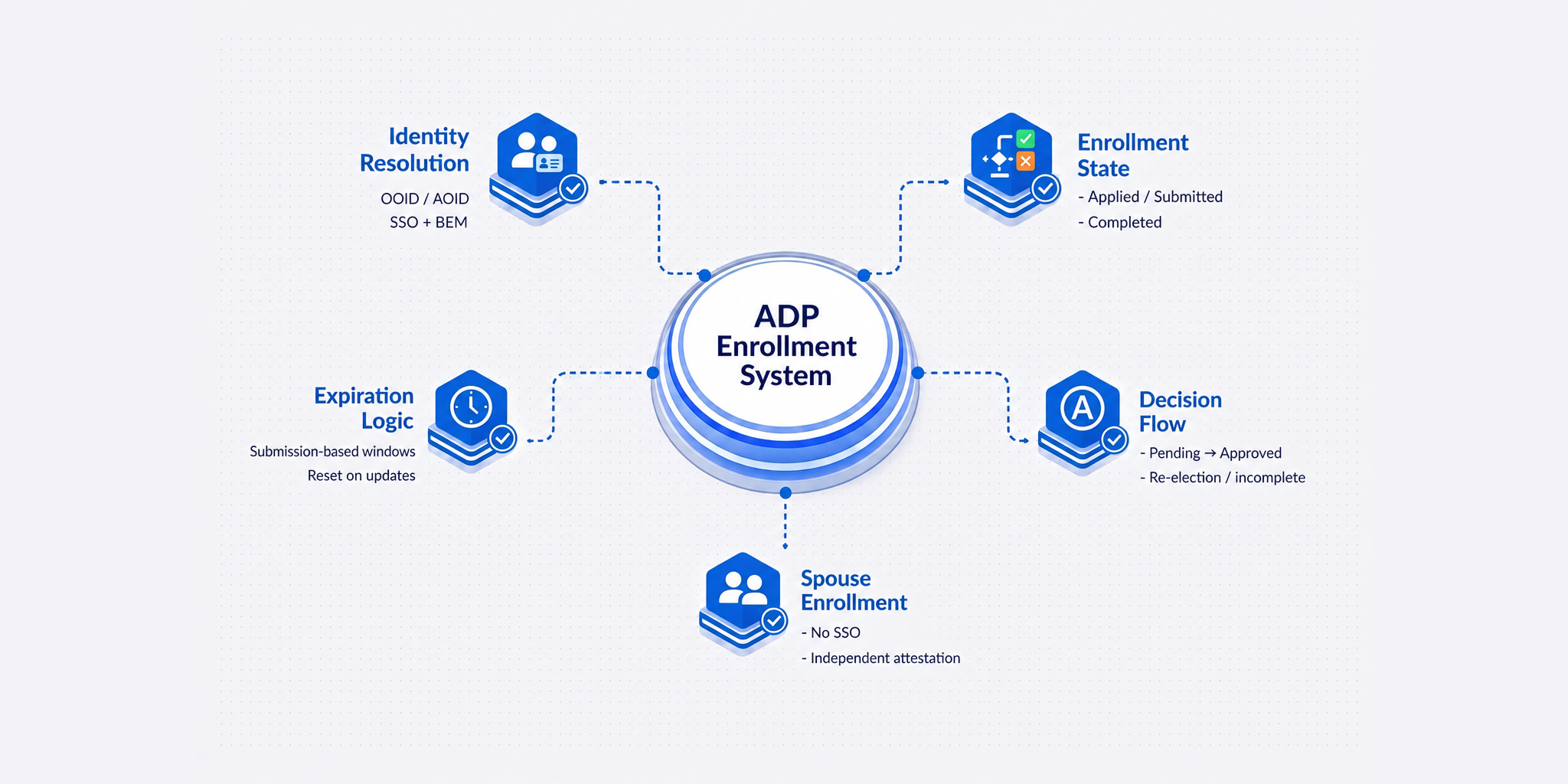 How ADP Integration Handles Identity, Enrollment State, and Lifecycle